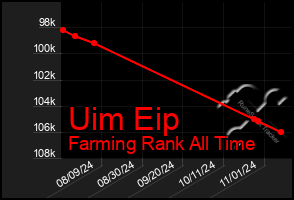 Total Graph of Uim Eip