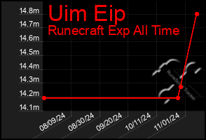 Total Graph of Uim Eip