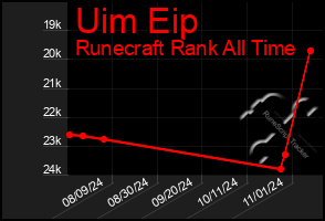 Total Graph of Uim Eip