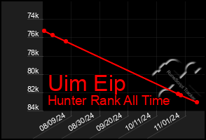 Total Graph of Uim Eip