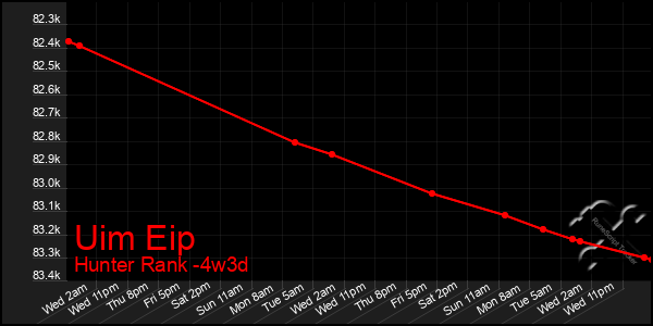 Last 31 Days Graph of Uim Eip