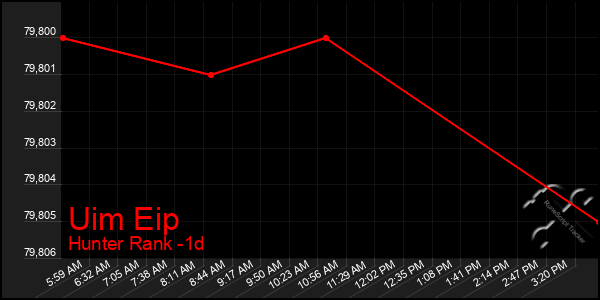 Last 24 Hours Graph of Uim Eip