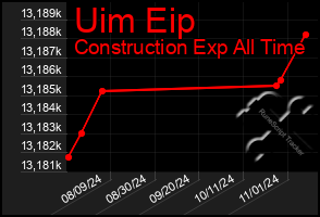 Total Graph of Uim Eip