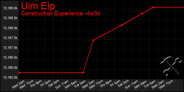 Last 31 Days Graph of Uim Eip