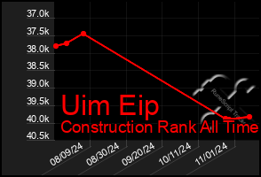 Total Graph of Uim Eip