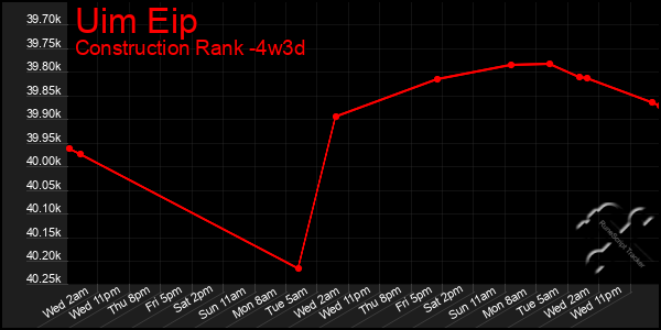 Last 31 Days Graph of Uim Eip