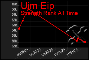 Total Graph of Uim Eip