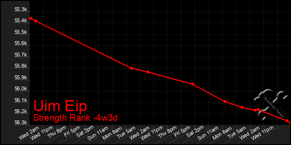 Last 31 Days Graph of Uim Eip