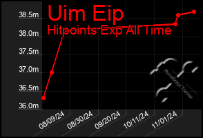 Total Graph of Uim Eip