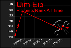 Total Graph of Uim Eip