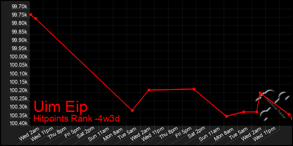 Last 31 Days Graph of Uim Eip