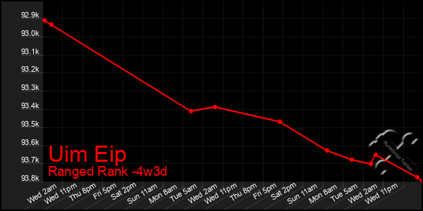 Last 31 Days Graph of Uim Eip