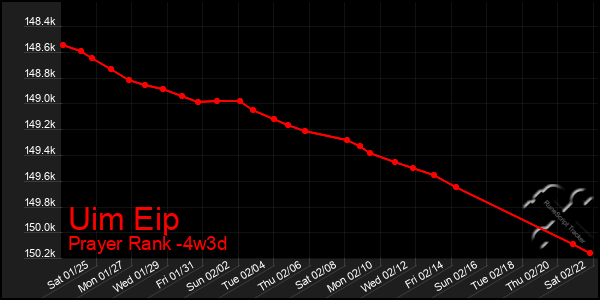 Last 31 Days Graph of Uim Eip