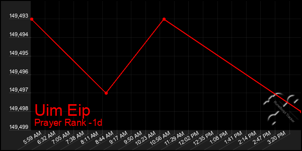 Last 24 Hours Graph of Uim Eip