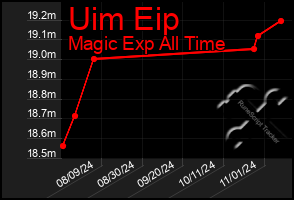 Total Graph of Uim Eip