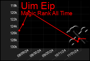 Total Graph of Uim Eip