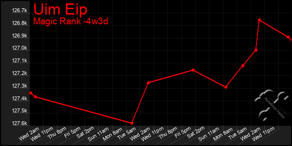 Last 31 Days Graph of Uim Eip