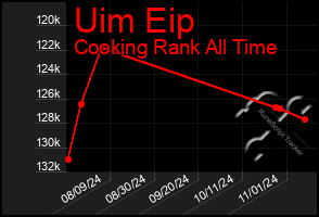 Total Graph of Uim Eip