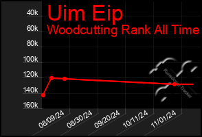 Total Graph of Uim Eip