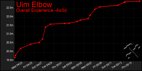 Last 31 Days Graph of Uim Elbow