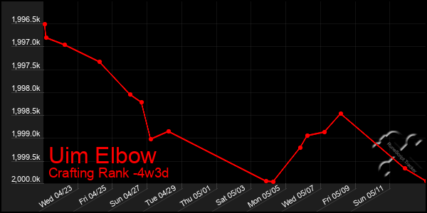 Last 31 Days Graph of Uim Elbow