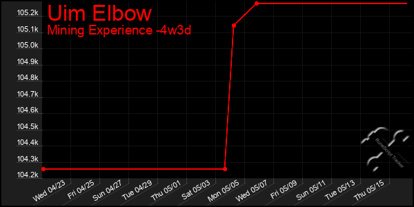 Last 31 Days Graph of Uim Elbow