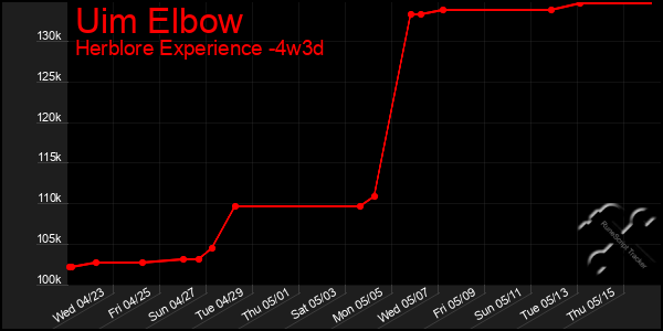 Last 31 Days Graph of Uim Elbow
