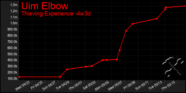 Last 31 Days Graph of Uim Elbow