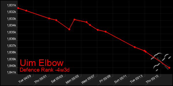 Last 31 Days Graph of Uim Elbow
