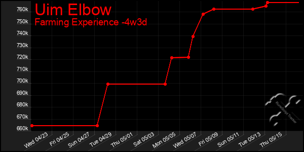 Last 31 Days Graph of Uim Elbow