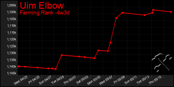Last 31 Days Graph of Uim Elbow