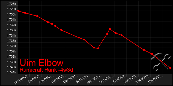 Last 31 Days Graph of Uim Elbow