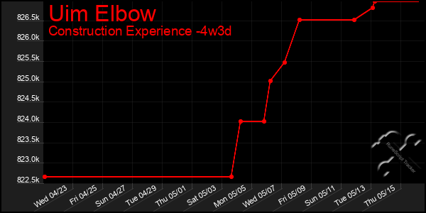Last 31 Days Graph of Uim Elbow