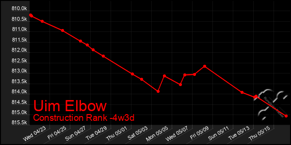 Last 31 Days Graph of Uim Elbow