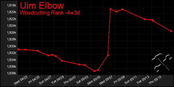 Last 31 Days Graph of Uim Elbow