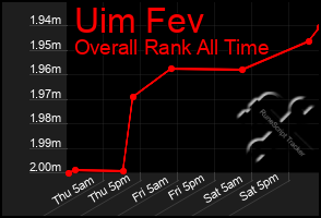 Total Graph of Uim Fev