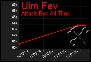 Total Graph of Uim Fev