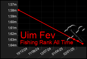 Total Graph of Uim Fev