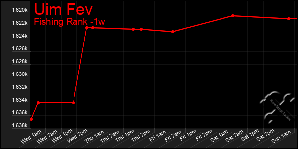 Last 7 Days Graph of Uim Fev