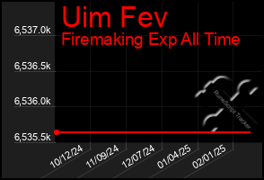 Total Graph of Uim Fev