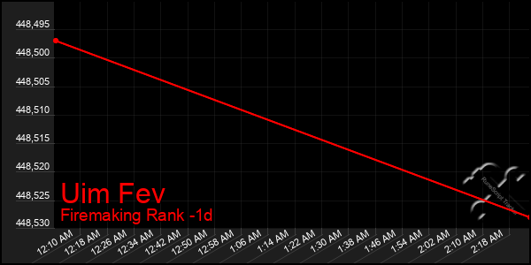 Last 24 Hours Graph of Uim Fev