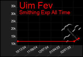 Total Graph of Uim Fev