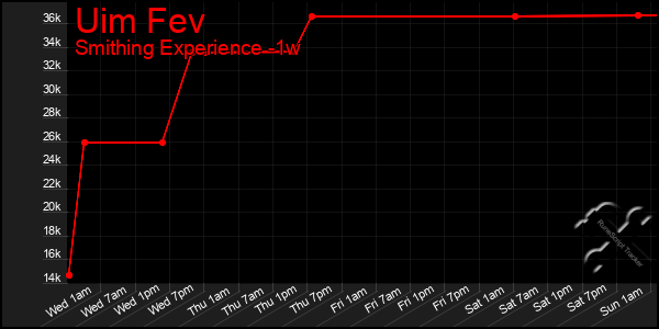 Last 7 Days Graph of Uim Fev