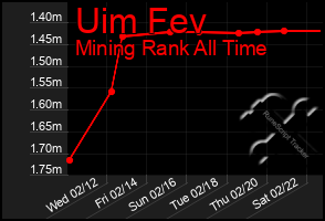 Total Graph of Uim Fev