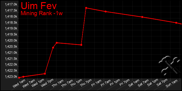 Last 7 Days Graph of Uim Fev