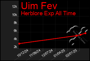 Total Graph of Uim Fev