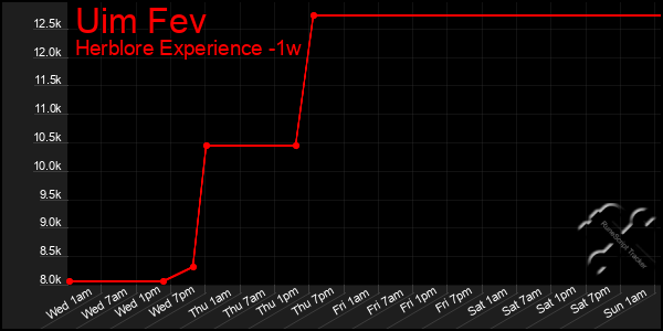 Last 7 Days Graph of Uim Fev