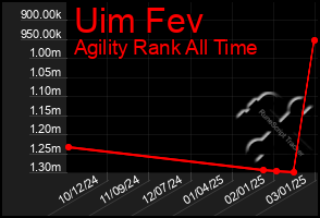 Total Graph of Uim Fev