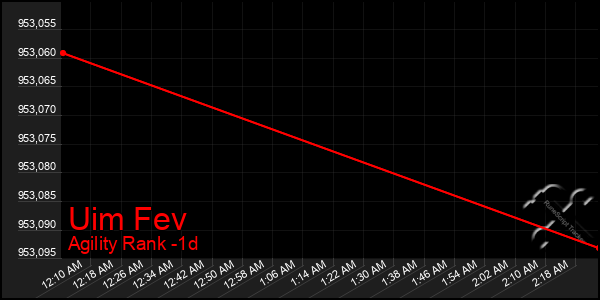 Last 24 Hours Graph of Uim Fev