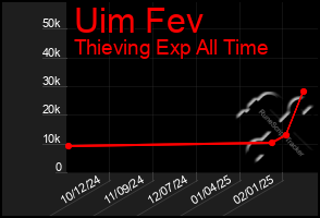 Total Graph of Uim Fev